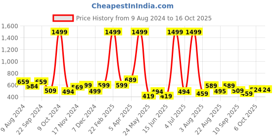 myntra.com COSVOS Absolute-Fit Ankle-Length Gym Tights cosvos Price History Graph from 9 Aug 2024 to 15 Oct 2025