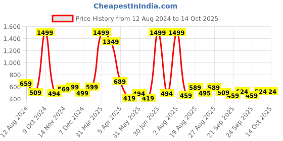 myntra.com COSVOS  Absolute Fit Ankle-Length Gym Tights cosvos Price History Graph from 12 Aug 2024 to 14 Oct 2025