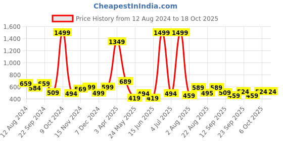 myntra.com COSVOS Absolute Fit Ankle-Length Gym Tights cosvos Price History Graph from 12 Aug 2024 to 18 Oct 2025