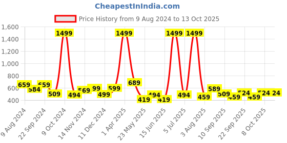 myntra.com COSVOS Absolute Fit Ankle-Length Gym Tights cosvos Price History Graph from 9 Aug 2024 to 13 Oct 2025