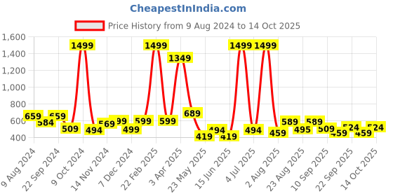 myntra.com COSVOS Absolute Fit Ankle-Length Gym Tights cosvos Price History Graph from 9 Aug 2024 to 14 Oct 2025