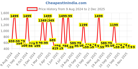 myntra.com COSVOS Absolute Fit Ankle-Length Gym Tights cosvos Price History Graph from 9 Aug 2024 to 2 Dec 2025