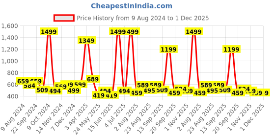 myntra.com COSVOS Absolute Fit Ankle-Length Gym Tights cosvos Price History Graph from 9 Aug 2024 to 1 Dec 2025