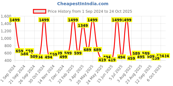 myntra.com COSVOS Ankle-Length Dry Fit Side Mesh Gym Tights cosvos Price History Graph from 1 Sep 2024 to 24 Oct 2025
