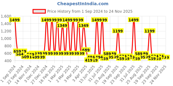 myntra.com COSVOS Ankle-Length Rapid-Dry Side Mesh Gym Tights cosvos Price History Graph from 1 Sep 2024 to 24 Nov 2025