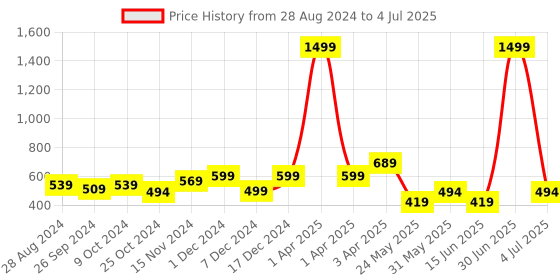 myntra.com COSVOS Bra Full Coverage cosvos Price History Graph from 28 Aug 2024 to 4 Jul 2025