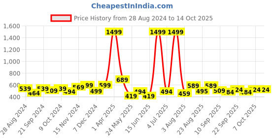 myntra.com COSVOS Bra Full Coverage cosvos Price History Graph from 28 Aug 2024 to 14 Oct 2025