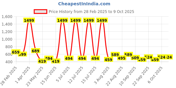 myntra.com COSVOS Color Blocked Double Pockets Gym Tights cosvos Price History Graph from 28 Feb 2025 to 8 Oct 2025