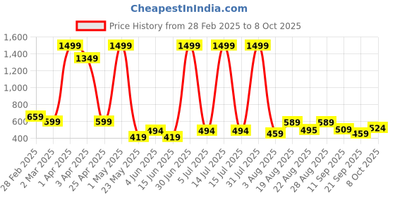 myntra.com COSVOS Color Blocked Double Pockets Gym Tights with Rapid-Dry Technology cosvos Price History Graph from 28 Feb 2025 to 8 Oct 2025