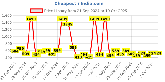 myntra.com COSVOS Knitted Ankle Length Gym Tights With Mesh Detailing cosvos Price History Graph from 21 Sep 2024 to 10 Oct 2025
