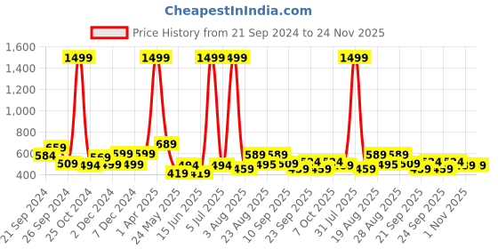 myntra.com COSVOS Slim-Fit Ankle-Length Gym Tights cosvos Price History Graph from 21 Sep 2024 to 23 Nov 2025