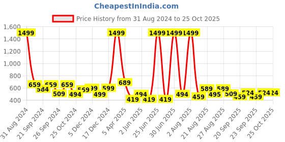 myntra.com COSVOS Slim-Fit Ankle-Length Rapid-Dry Gym Tights cosvos Price History Graph from 31 Aug 2024 to 24 Oct 2025
