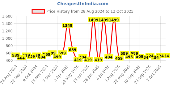 myntra.com COSVOS Solid Non Padded Full Coverage Workout Bra cosvos Price History Graph from 28 Aug 2024 to 12 Oct 2025