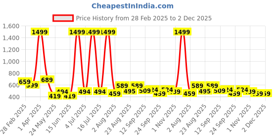 myntra.com COSVOS Women Color Blocked Double Pockets Gym Tights With Rapid-Dry Technology cosvos Price History Graph from 28 Feb 2025 to 2 Dec 2025