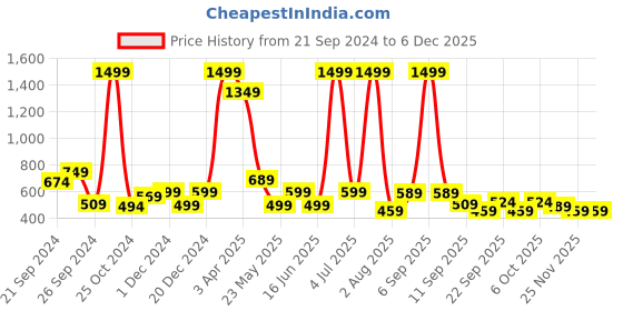 myntra.com COSVOS Women Printed Ankle-Length Gym Tights cosvos Price History Graph from 21 Sep 2024 to 5 Dec 2025