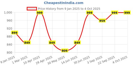 myntra.com COT & CANDY Boys Abstract Printed Mid Rise Joggers cot & candy Price History Graph from 9 Jan 2025 to 4 Oct 2025