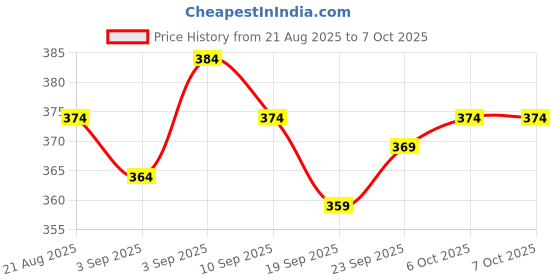 myntra.com COT & CANDY Conversational Checked Extended Sleeves Regular Organic Cotton Top cot & candy Price History Graph from 21 Aug 2025 to 7 Oct 2025