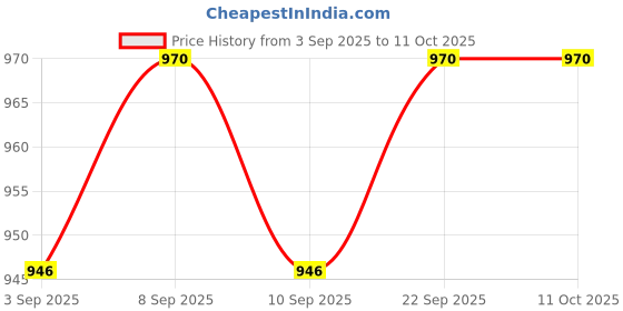 myntra.com COT & CANDY Girls Pack Of 2 Checked Cotton Sleeveless Bodysuits cot & candy Price History Graph from 3 Sep 2025 to 4 Oct 2025