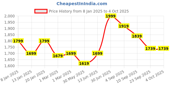 myntra.com COT & CANDY Girls Printed Hooded Sweatshirt cot & candy Price History Graph from 8 Jan 2025 to 4 Oct 2025