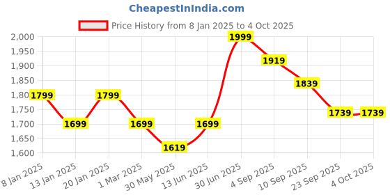 myntra.com COT & CANDY Girls Printed Hooded Sweatshirt cot & candy Price History Graph from 8 Jan 2025 to 4 Oct 2025