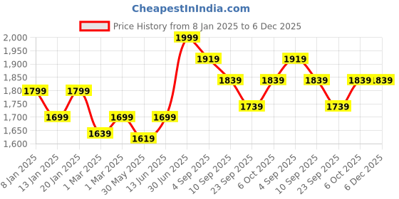 myntra.com COT & CANDY Girls Printed Hooded Sweatshirt cot & candy Price History Graph from 8 Jan 2025 to 5 Dec 2025