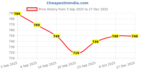 myntra.com COT & CANDY Infant Girls Organic Cotton Romper cot & candy Price History Graph from 3 Sep 2025 to 27 Dec 2025