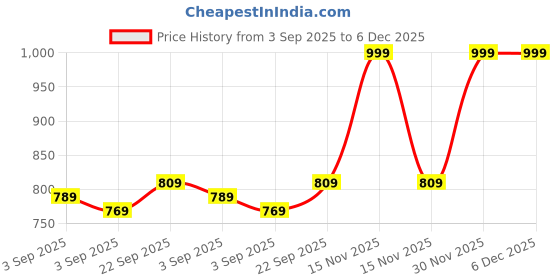 myntra.com COT & CANDY Infant Girls Printed Cotton Romper cot & candy Price History Graph from 3 Sep 2025 to 5 Dec 2025