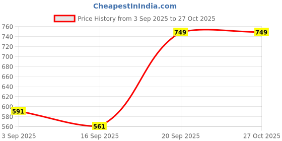 myntra.com COT & CANDY Infants Cotton Mid-Rise Joggers cot & candy Price History Graph from 3 Sep 2025 to 27 Oct 2025