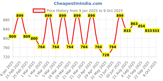 myntra.com COT & CANDY Infants Relaxed Fit Jogger cot & candy Price History Graph from 9 Jan 2025 to 9 Oct 2025