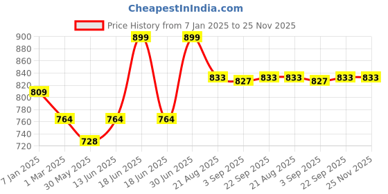 myntra.com COT & CANDY Infants Relaxed-Fit Mid-Rise Joggers cot & candy Price History Graph from 7 Jan 2025 to 24 Nov 2025