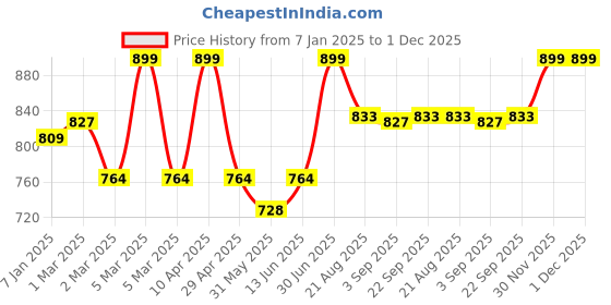 myntra.com COT & CANDY Infants Relaxed Fit Mid Rise Joggers cot & candy Price History Graph from 7 Jan 2025 to 30 Nov 2025