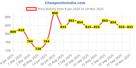 myntra.com COT & CANDY Infants Relaxed-Fit Mid-Rise Joggers cot & candy Price History Graph from 9 Jan 2025 to 19 Nov 2025