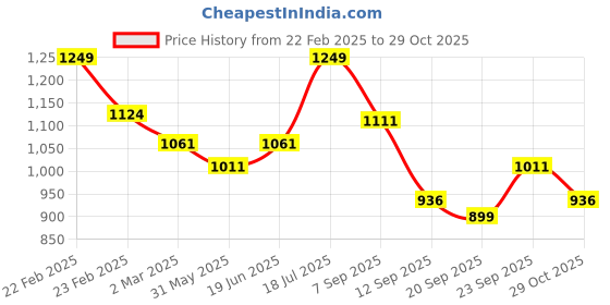 myntra.com COT & CANDY Kids Henley Neck T-shirt with Joggers cot & candy Price History Graph from 22 Feb 2025 to 29 Oct 2025