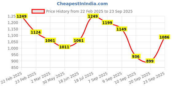 myntra.com COT & CANDY Kids Henley Neck T-Shirt With Joggers cot & candy Price History Graph from 22 Feb 2025 to 23 Sep 2025