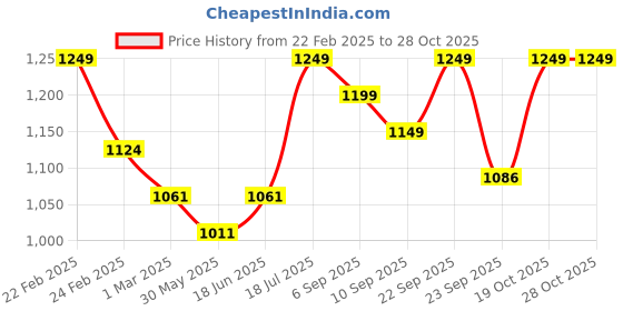 myntra.com COT & CANDY Kids Henley Neck T-shirt with Joggers cot & candy Price History Graph from 22 Feb 2025 to 27 Oct 2025