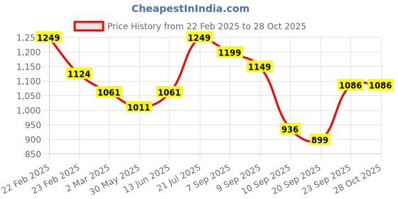 myntra.com COT & CANDY Kids Henley Neck T-shirt with Joggers cot & candy Price History Graph from 22 Feb 2025 to 27 Oct 2025
