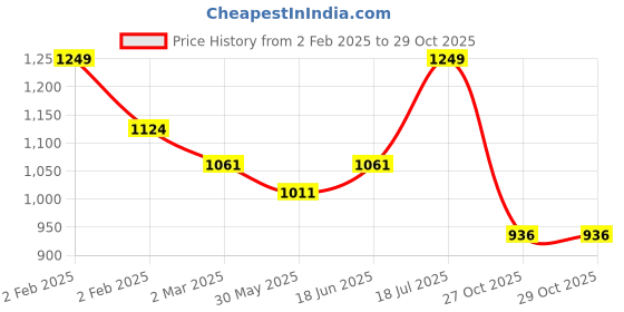 myntra.com COT & CANDY Kids Henley Neck T-Shirt With Joggers cot & candy Price History Graph from 2 Feb 2025 to 29 Oct 2025