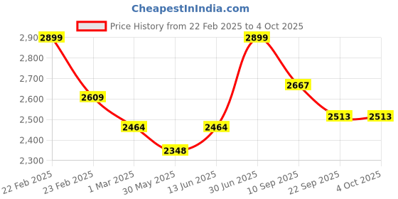 myntra.com COT & CANDY Kids Hooded Over Sized Sweatshirt With Relaxed Joggers cot & candy Price History Graph from 22 Feb 2025 to 4 Oct 2025
