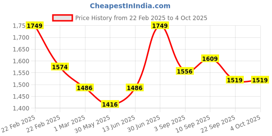 myntra.com COT & CANDY Kids Round Neck Oversized Sweatshirt With Relaxed Joggers cot & candy Price History Graph from 22 Feb 2025 to 4 Oct 2025