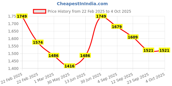 myntra.com COT & CANDY Kids Round Neck Sized Sweatshirt With Relaxed Joggers cot & candy Price History Graph from 22 Feb 2025 to 4 Oct 2025