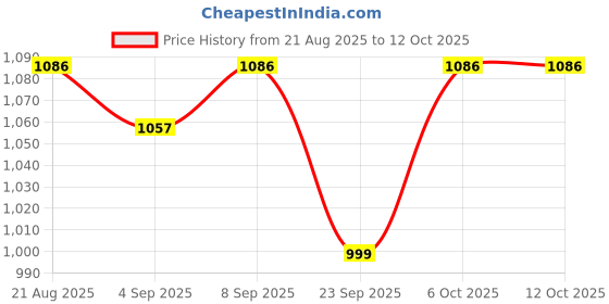 myntra.com COT & CANDY Pack of 3 Checked Extended Sleeves Regular Organic Cotton Top cot & candy Price History Graph from 21 Aug 2025 to 11 Oct 2025