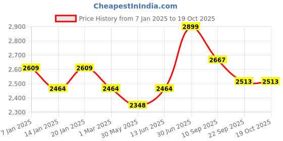 myntra.com COT & CANDY Unisex Kids cot & candy Price History Graph from 7 Jan 2025 to 19 Oct 2025