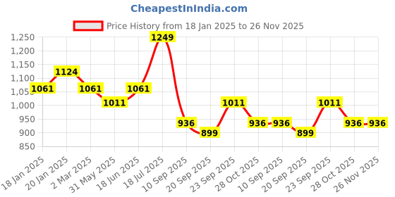myntra.com COT & CANDY Unisex Kids cot & candy Price History Graph from 18 Jan 2025 to 26 Nov 2025
