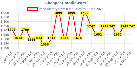 myntra.com COT & CANDY Unisex Kids Printed Hooded Sweatshirt cot & candy Price History Graph from 8 Jan 2025 to 5 Dec 2025