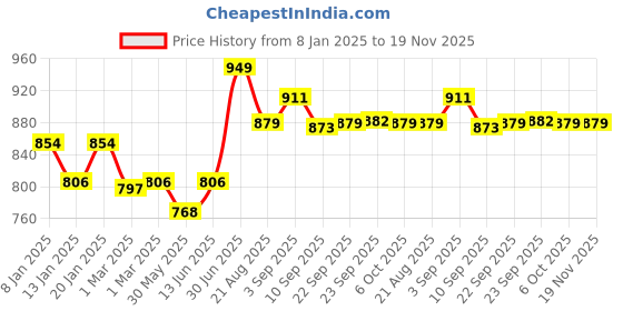 myntra.com COT & CANDY Unisex Kids Printed Sweatshirt cot & candy Price History Graph from 8 Jan 2025 to 19 Nov 2025