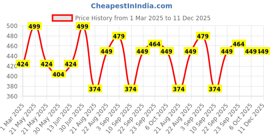 myntra.com COT & CANDY Unisex Kids Solid Henley Neck Cotton T-shirt cot & candy Price History Graph from 1 Mar 2025 to 11 Dec 2025