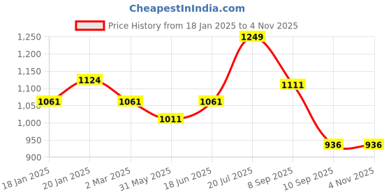 myntra.com COT & CANDY Unisex Kids T-shirt cot & candy Price History Graph from 18 Jan 2025 to 3 Nov 2025