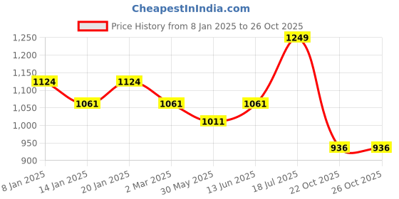 myntra.com COT & CANDY Unisex Kids T-shirt cot & candy Price History Graph from 8 Jan 2025 to 25 Oct 2025