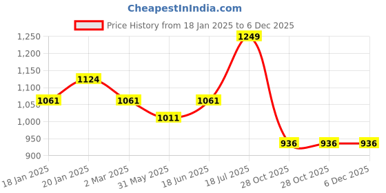 myntra.com COT & CANDY Unisex Kids T-shirt cot & candy Price History Graph from 18 Jan 2025 to 6 Dec 2025