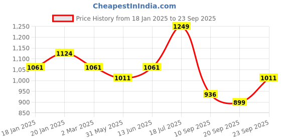 myntra.com COT & CANDY Unisex Kids T-shirt cot & candy Price History Graph from 18 Jan 2025 to 23 Sep 2025